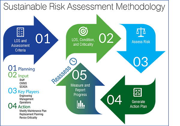 process graphic about sustainable risk assessment methodology